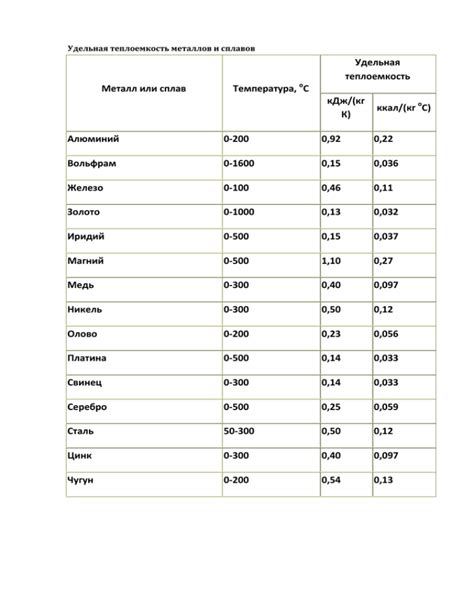Малая удельная теплоемкость металлов
