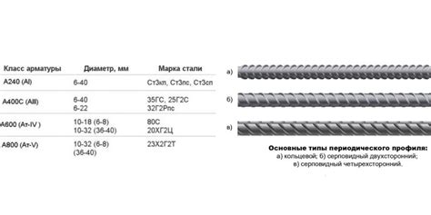 Марка и класс арматуры