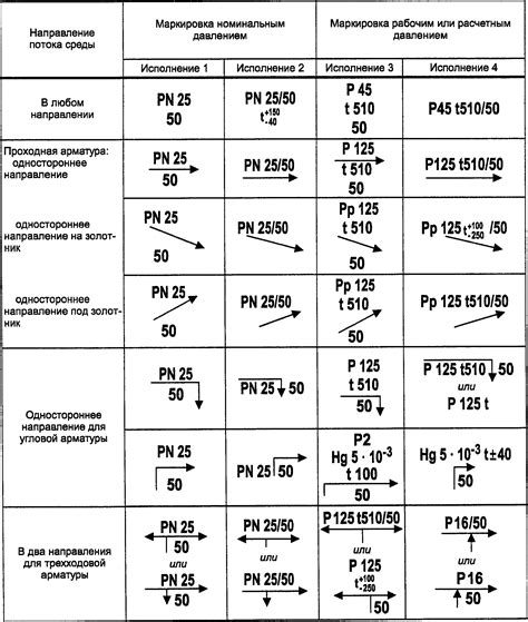 Маркировка арматуры ГОСТ Р 52760-2007