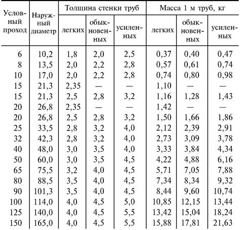 Маркировка стальных труб ГОСТ 3262-75: основные элементы и их значения