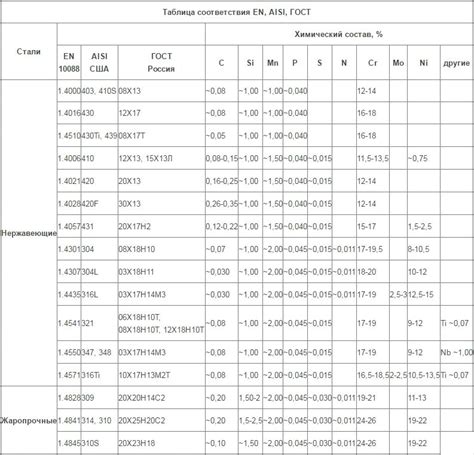 Марки нержавеющей стали по зарубежным стандартам ASTM