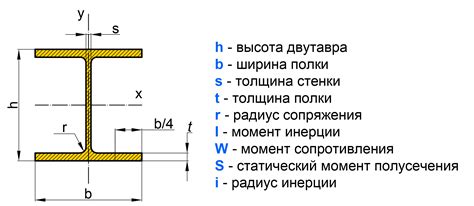 Масса двутавровых балок