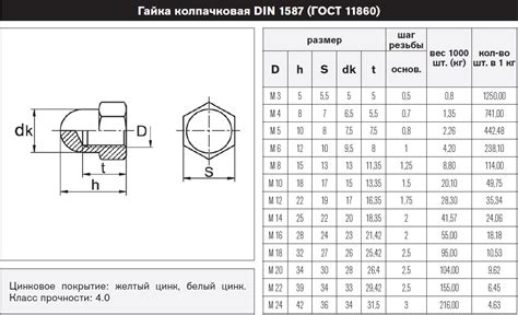 Масса и размеры оцинкованной гайки М12