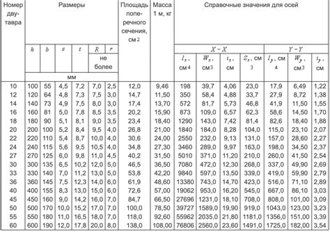 Масса швеллера 16 метровой длины