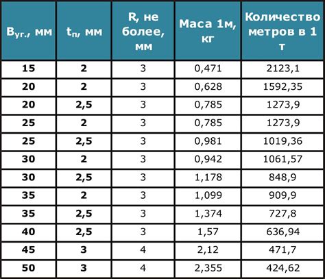 Материалы, влияющие на вес уголка