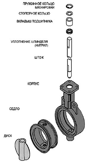 Материалы, из которых изготавливаются затворы