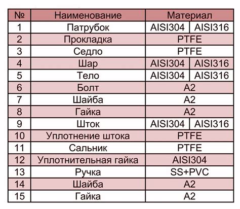 Материалы, используемые при изготовлении штуцера шлангового нержавеющего под приварку