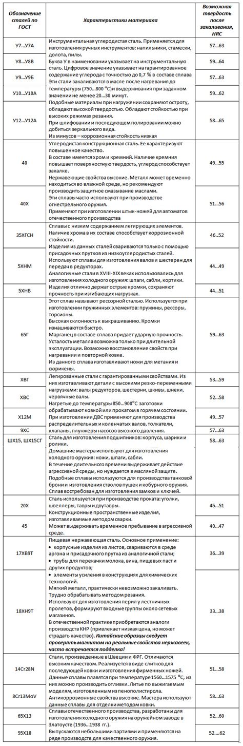 Материалы, подлежащие закалке