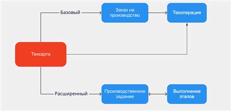 Материалы и способы производства