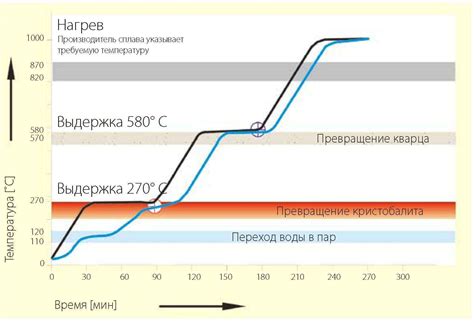 Медленное остужение металла после нагрева