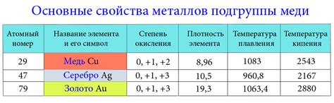 Медь, золото, серебро: основные компоненты