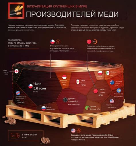 Медь - один из важнейших металлов в промышленности