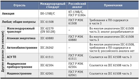 Международные стандарты и ГОСТ