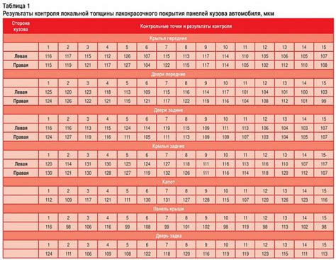 Международные стандарты толщины металла кузова