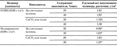 Меньший вес полипропилена по сравнению с металлом