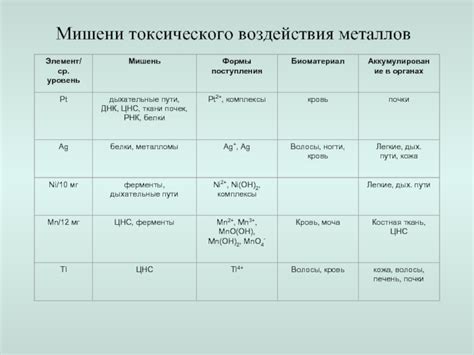 Меры по предотвращению токсического воздействия металлов