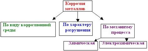 Меры предотвращения химической коррозии