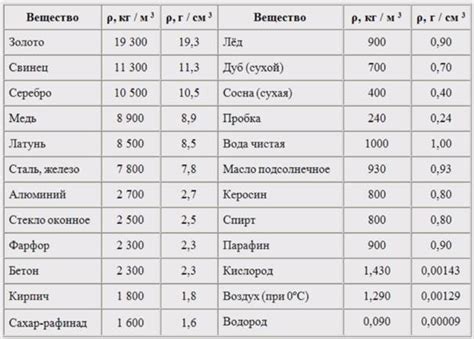 Место в таблице плотности