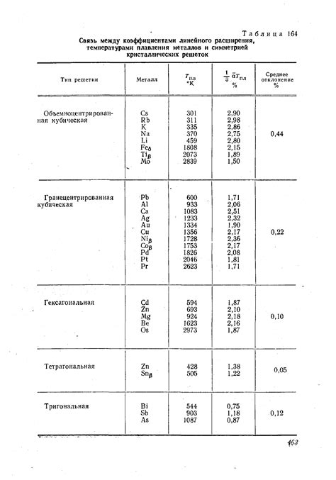 Металлическая связь: прочность и температура плавления