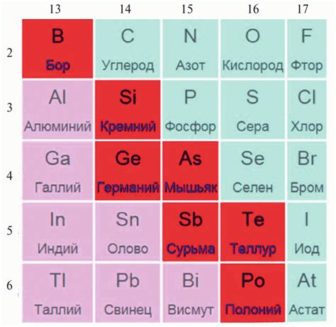 Металлоиды: перечень и примеры использования