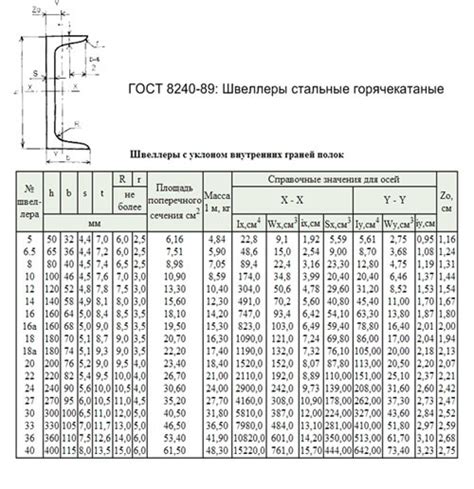 Металлопрокат в таблице веса швеллеров