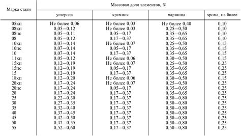 Металлопрокат стали 45 ГОСТ 1050-88: