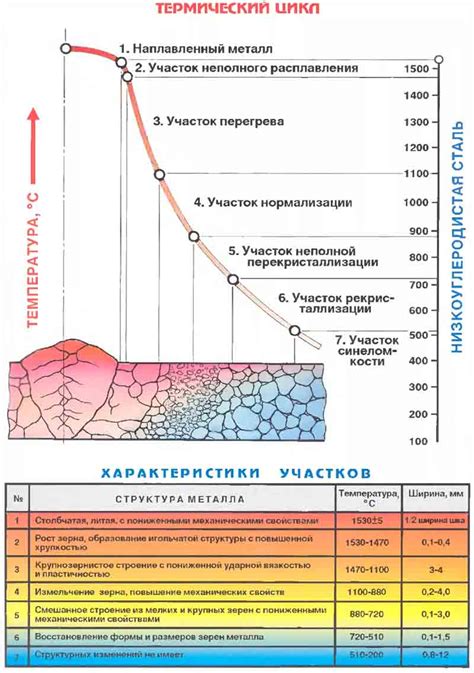 Металлургические превращения и изменения структуры затвердевшего металла