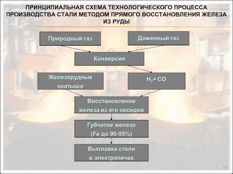 Металлургический способ восстановления из руды