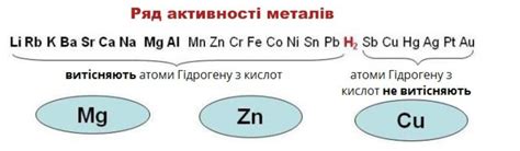 Металлы, не проявляющие реакцию с серой даже при нагревании