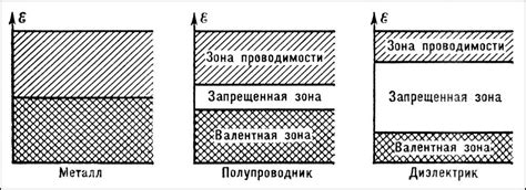 Металлы: широкая зона проводимости, высокая подвижность электронов