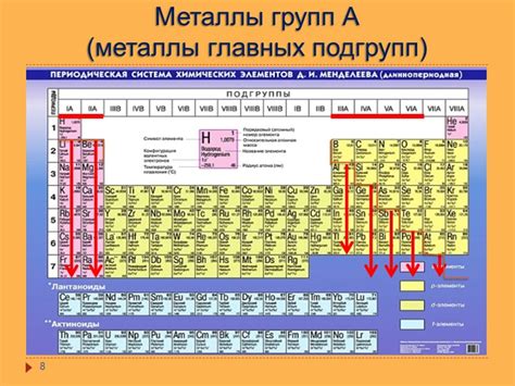 Металлы в Периодической системе