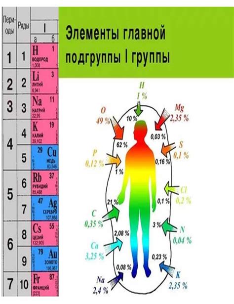 Металлы в составе главных подгрупп