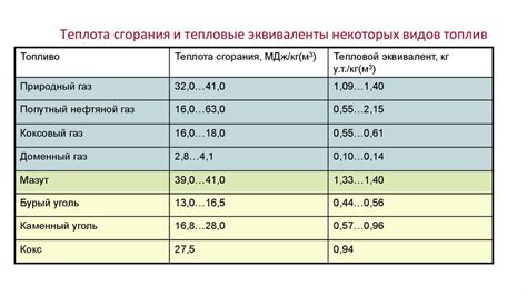 Металлы и их низшая теплота сгорания