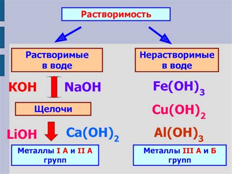 Металлы и основания: процесс диссоциации