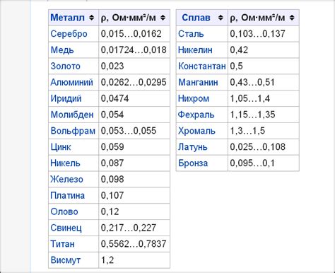 Металлы как проводники информации