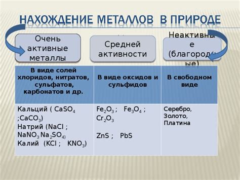 Металлы различной активности в разложении нитратов