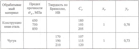 Металлы средней твердости и обработанные механическим путем