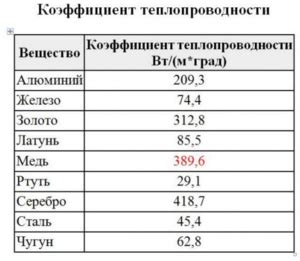 Металлы с лучшей теплопроводностью