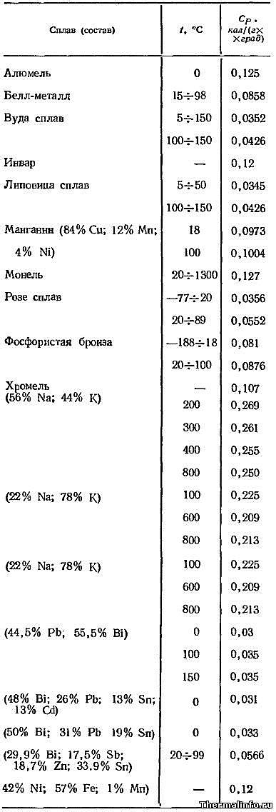 Металлы с максимальной теплопроводностью: