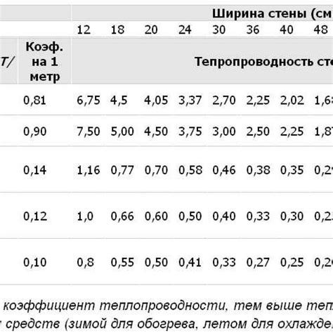 Металлы с низким коэффициентом теплопроводности