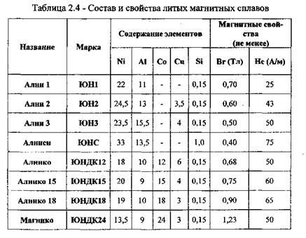 Металлы с низкой магнитной восприимчивостью