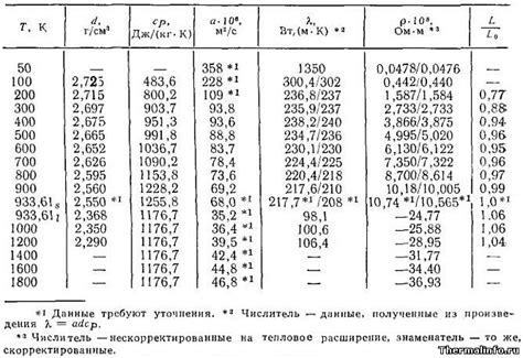 Металл и его теплоемкость