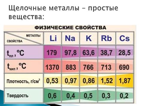 Металл щелочь и его свойства