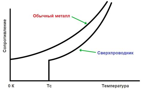 Металы с высокой критической температурой сверхпроводимости