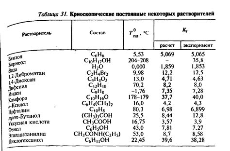 Методика определения молярной массы