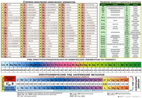 Методика определения степени окисления металла с помощью таблицы Менделеева