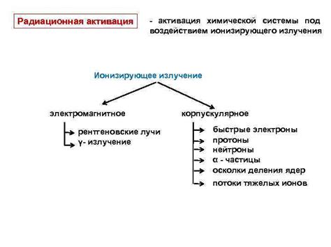 Методы активации металла