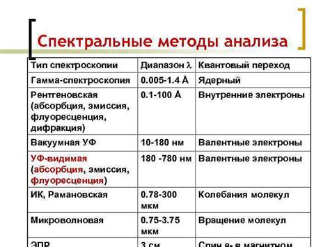 Методы анализа химического состава