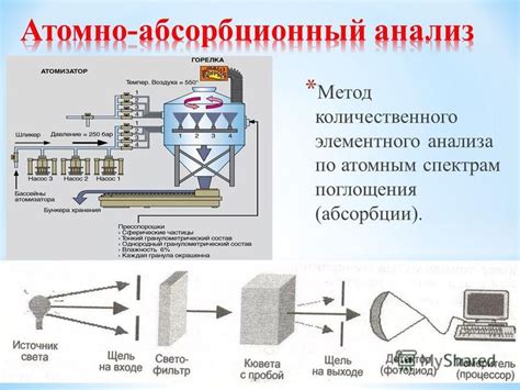 Методы атомно-абсорбционной спектрометрии