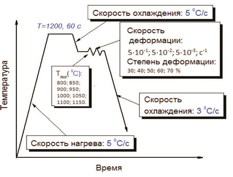 Методы деформационно-термической обработки металла